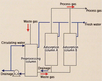 Flow Diagram