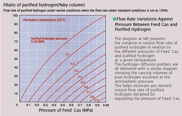 Flow Rate Variations Against Pressure Between Feed Gas and Purified Hydrogen
