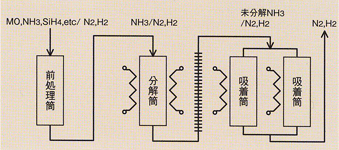 概略図(後処理方式:吸着再生型)の画像