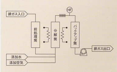 概略図(前処理筒付)