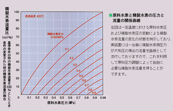 原料水素と精製水素の圧力と流量の関係曲線